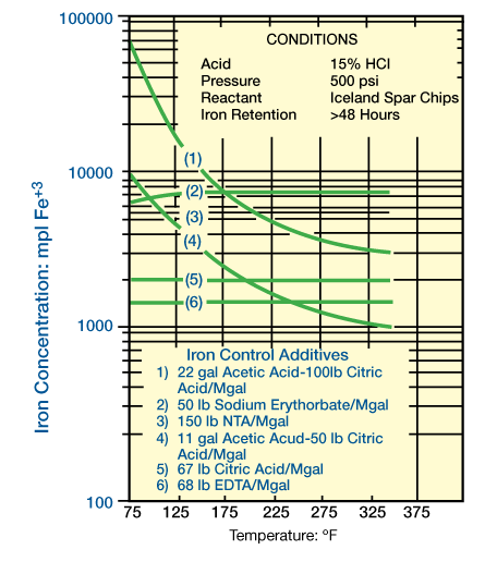 Iron cotnrol acid systems, Additives in Acidizing Fluids, Acidizing
