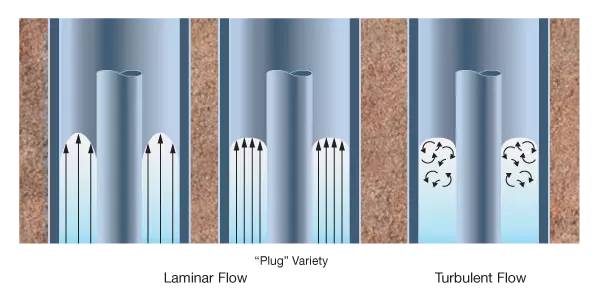Laminar and turbulent flow, Cement Slurry Flow Properties, Mud Displacement, cement additives, oil well cement additives, cement additives in drilling, Cement job