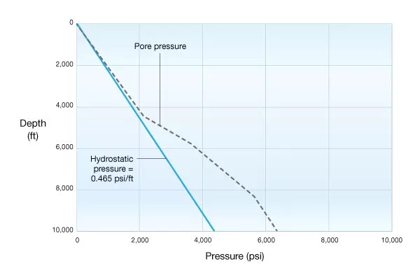 Pore Pressure