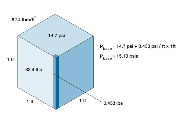 Fluid Density, Pressure at the base of a fresh water, Subsurface Pressure-Fluid Density Relationship