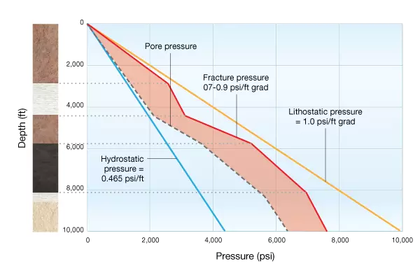 Pore and fracture pressure profiles