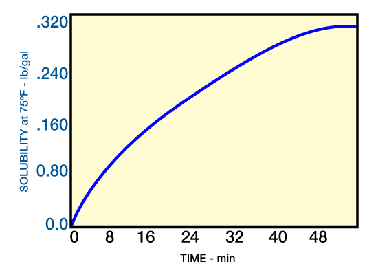 Solubility of paraffin in xylene, Paraffins and Asphaltenes, Acidizing