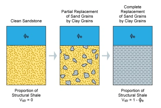 Structural shale model with the incremental replacement of sand grains by clay grains, Log analysis of low resistivity and low contrast pays