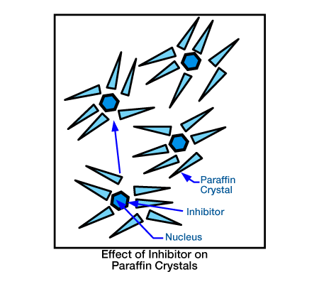 Effect of inhibitor on paraffin crystals, Paraffins and Asphaltenes