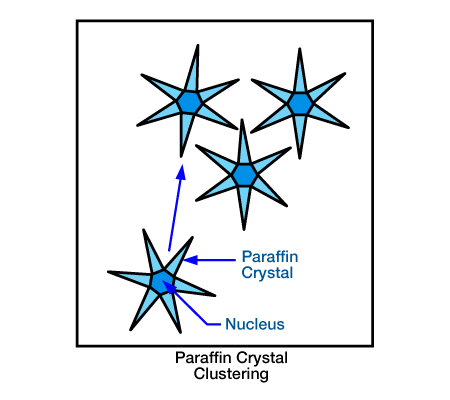 Paraffin crystal clustering, Acidizing, Paraffins and Asphaltenes