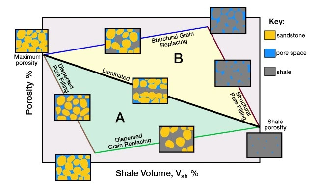 Two triangles make up the porosity versus shale volume crossplot, Log analysis of low resistivity and low contrast pays