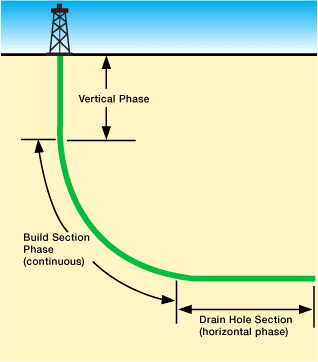 Continuous build tangent section, Trajectory Planning, Horizontal Wells, Horizontal Well, Directional and Horizontal Drilling