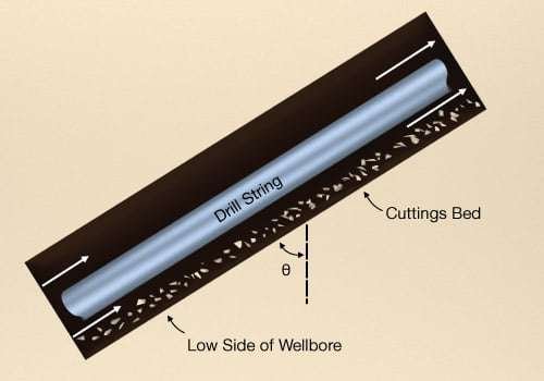 Critical flow condition schematic, Cuttings Transport, Drilling Hydraulics in Deviated Wells, Directional and Horizontal Drilling
