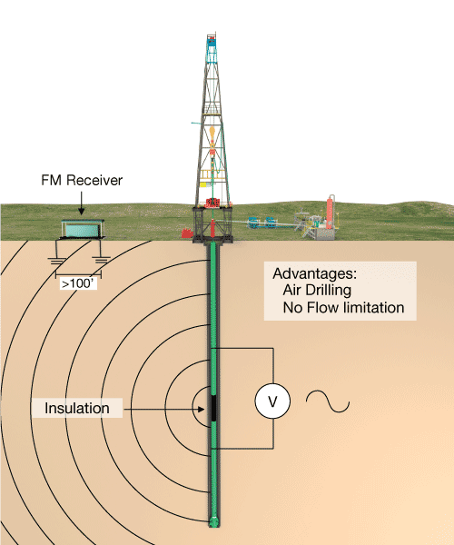 EMI telemetry, Directional Drilling Tools and Techniques, Directional Drilling Tools, Directional Drilling Techniques, EMWD Systems