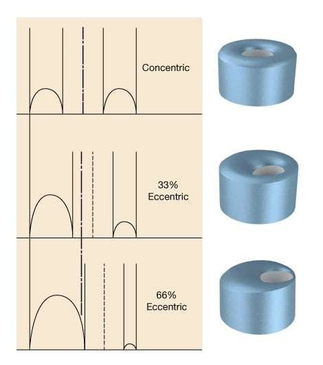 Effect of eccentricity on annular velocity profile, Drilling Hydraulics in Deviated Wells, Drilling Hydraulics, Velocity Distribution Profile in Laminar Flow