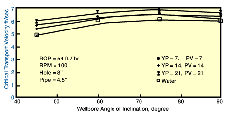 Effect of mud rheology and hole angle on critical fluid velocity, Cuttings Transport, Drilling Hydraulics in Deviated Wells, Directional and Horizontal Drilling