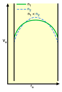 Effect of power law index (n) on velocity profile, Drilling Hydraulics in Deviated Wells, Drilling Hydraulics, Velocity Distribution Profile in Laminar Flow