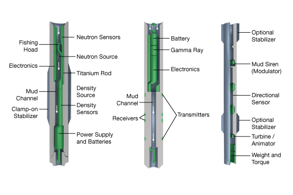 Individual MWD and LWD tools, Directional Drilling Tools and Techniques, Directional Drilling Tools, Directional Drilling Techniques