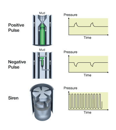 Mud pulse telemetry, Directional Drilling Tools and Techniques, Directional Drilling Tools, Directional Drilling Techniques