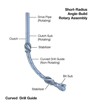 Short radius angle-building assembly, Short radius angle, Short radius, Horizontal Wells, Horizontal Well, Directional and Horizontal Drilling