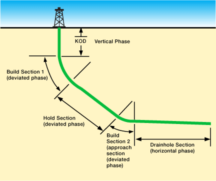 Two-build tangent section, Continuous build tangent section, Trajectory Planning, Horizontal Wells, Horizontal Well, Directional and Horizontal Drilling