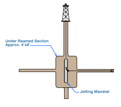 Ultra-short turn radius drilling system, Ultra-short turn radius drilling, Ultra-short turn radius, Ultra-short radius, Horizontal Wells, Horizontal Well, Directional and Horizontal Drilling