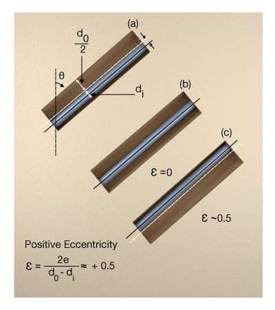 annular eccentricity, Drilling Hydraulics in Deviated Wells, Drilling Hydraulics, Velocity Distribution Profile in Laminar Flow