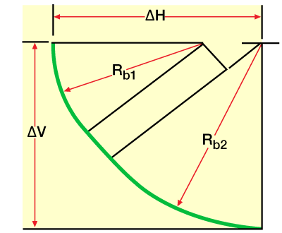 Complex tangent, Build Curve Design, Horizontal Wells, Directional and Horizontal Drilling, Directional Drilling
