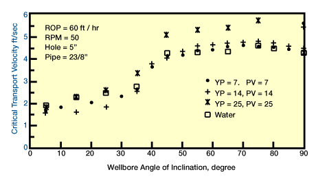 mud rheology effect on cuttings transport, Cuttings Transport, Drilling Hydraulics in Deviated Wells, Directional and Horizontal Drilling