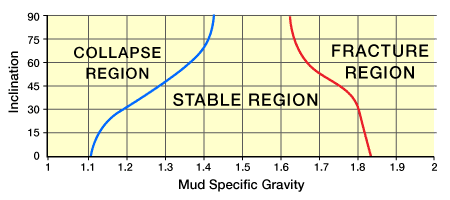 safe mud weight window derived from borehole stability analysis, Borehole Stability, Directional and Horizontal Drilling, Drilling Hydraulics in Deviated Wells, Drilling Hydraulics, Drilling Deviated Wells, Horizontal well