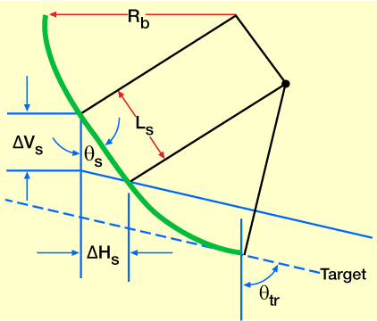 Sloping target, Build Curve Design, Horizontal Wells, Directional and Horizontal Drilling, Directional Drilling