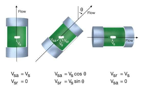 Particle settling velocity in an inclined annulus, Fluid Velocity and Flow Regimes, Directional and Horizontal Drilling