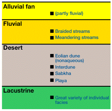 Classification continental environments