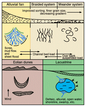 Illustration continental environments