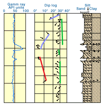 Log braided alluvial sequence, log wireline, sequence, braided stream, Braided Stream Environments, Non marine Sandstone