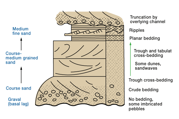 Sequence of a braided alluvial system, sequence, braided alluvial system, braided stream