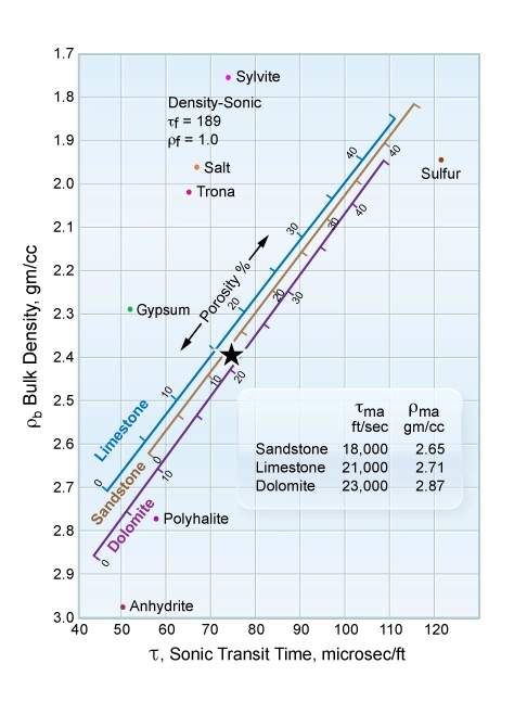 50% sandstone and 50% dolomite mixture plots appropriately for its composition on a neutron porosity versus sonic crossplot, lithology indicator, lithology, lithology determination from well logs, types of well logging, how to identify pine logs, lithology identification from well logs, lithology interpretation from logs, lithology logging, lithology identification, lithology identification from well logs, lithology interpretation from logs, lithology logging, lithology identification, lithology identification from well logs, lithology interpretation from logs, lithology logging, lithology identification, lithology identification from well logs, lithology interpretation from logs, lithology logging, lithology identification, lithology identification from well logs, lithology interpretation from logs, lithology logging, lithology identification, lithological logs, lithology identification from well logs, lithology interpretation from logs, lithology logging, lithology identification, lithology identification from well logs, lithology interpretation from logs, lithology logging, lithology identification, lithological logs, lithology identification from well logs, lithology interpretation from logs, lithology logging, lithology identification, lithological logs, lithology identification from well logs, lithology interpretation from logs, lithology logging, lithology identification, lithological logs, lithology identification from well logs, lithology interpretation from logs, lithology logging, lithology identification, lithology identification from well logs, lithology interpretation from logs, lithology logging, lithology identification, lithology identification from well logs, lithology interpretation from logs, lithology logging, lithology identification, lithology identification from well logs, lithology interpretation from logs, lithology logging, lithology identification, lithology identification from well logs, lithology interpretation from logs, lithology logging, lithology identification, lithological logs, lithology identification from well logs, lithology interpretation from logs, lithology logging, lithology identification, lithology identification from well logs, lithology interpretation from logs, lithology logging, lithology identification, lithology identification from well logs, lithology interpretation from logs, lithology logging, lithology identification, lithology identification from well logs, lithology interpretation from logs, lithology logging, lithology identification, lithology identification from well logs, lithology interpretation from logs, lithology logging, lithology identification, lithology identification from well logs, lithology interpretation from logs, lithology identification, lithology logging, lithology identification from well logs, lithology interpretation from logs, lithology logging, lithology identification, lithology identification from well logs, lithology interpretation from logs, lithology logging, lithology identification, lithology identification from well logs, lithology interpretation from logs, lithology logging, lithology identification, lithological logs, Rock type determination, Formation evaluation, Log interpretation, Well logging techniques, Well log analysis, Borehole geophysics, Geophysical logs, Wireline logging, Well log data, Lithologic characterization, Log-based lithology, Well log interpretation, Lithological identification, Formation lithology, Logging tools, Geologic interpretation, Logging parameters, Well log response, Sedimentary rocks identification, Reservoir characterization, Stratigraphic interpretation, Log-derived lithology, Rock properties estimation