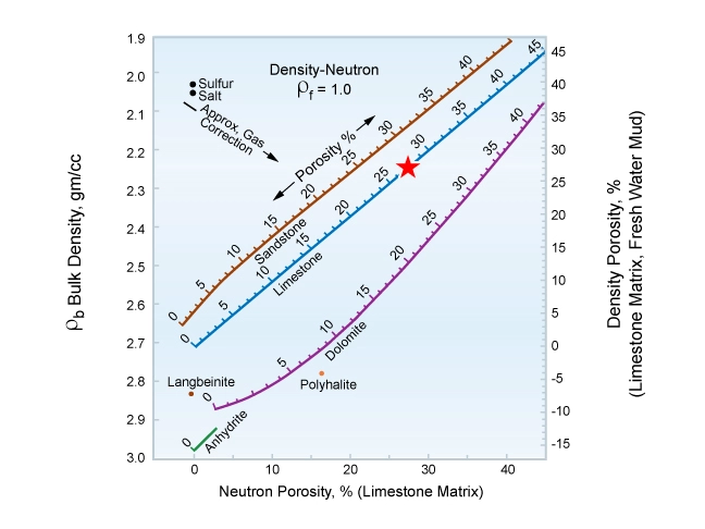 A 50% sandstone and 50% dolomite mixture plots as a limestone on a neutron porosity versus density crossplot, lithology, lithology indicator, lithology determination from well logs, types of well logging, how to identify pine logs, lithology identification from well logs, lithology interpretation from logs, lithology logging, lithology identification, lithology identification from well logs, lithology interpretation from logs, lithology logging, lithology identification, lithology identification from well logs, lithology interpretation from logs, lithology logging, lithology identification, lithology identification from well logs, lithology interpretation from logs, lithology logging, lithology identification, lithology identification from well logs, lithology interpretation from logs, lithology logging, lithology identification, lithological logs, lithology identification from well logs, lithology interpretation from logs, lithology logging, lithology identification, lithology identification from well logs, lithology interpretation from logs, lithology logging, lithology identification, lithological logs, lithology identification from well logs, lithology interpretation from logs, lithology logging, lithology identification, lithological logs, lithology identification from well logs, lithology interpretation from logs, lithology logging, lithology identification, lithological logs, lithology identification from well logs, lithology interpretation from logs, lithology logging, lithology identification, lithology identification from well logs, lithology interpretation from logs, lithology logging, lithology identification, lithology identification from well logs, lithology interpretation from logs, lithology logging, lithology identification, lithology identification from well logs, lithology interpretation from logs, lithology logging, lithology identification, lithology identification from well logs, lithology interpretation from logs, lithology logging, lithology identification, lithological logs, lithology identification from well logs, lithology interpretation from logs, lithology logging, lithology identification, lithology identification from well logs, lithology interpretation from logs, lithology logging, lithology identification, lithology identification from well logs, lithology interpretation from logs, lithology logging, lithology identification, lithology identification from well logs, lithology interpretation from logs, lithology logging, lithology identification, lithology identification from well logs, lithology interpretation from logs, lithology logging, lithology identification, lithology identification from well logs, lithology interpretation from logs, lithology identification, lithology logging, lithology identification from well logs, lithology interpretation from logs, lithology logging, lithology identification, lithology identification from well logs, lithology interpretation from logs, lithology logging, lithology identification, lithology identification from well logs, lithology interpretation from logs, lithology logging, lithology identification, lithological logs, Rock type determination, Formation evaluation, Log interpretation, Well logging techniques, Well log analysis, Borehole geophysics, Geophysical logs, Wireline logging, Well log data, Lithologic characterization, Log-based lithology, Well log interpretation, Lithological identification, Formation lithology, Logging tools, Geologic interpretation, Logging parameters, Well log response, Sedimentary rocks identification, Reservoir characterization, Stratigraphic interpretation, Log-derived lithology, Rock properties estimation