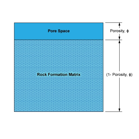 Bulk volume model of a clean limestone formation with water-filled pore space, Bulk volume model of a clean limestone formation, porosity, porosity density, Borehole Wireline, Wireline Logging, well logging, What is porosity in well logging, What is a porosity log, Porosity definition, Well logging porosity, Types of porosity, Porosity measurement, Porosity calculation, Porosity logs, Effective porosity, Formation porosity, Porosity analysis, Porosity interpretation, Porosity determination, Porosity evaluation, Porosity in reservoirs, Petrophysical porosity, Porosity logging tools, Porosity estimation, Porosity models, Porosity control, Porosity saturation, Porosity data, Porosity variations, Porosity distribution, Porosity zones, Porosity anomalies, Porosity characteristics