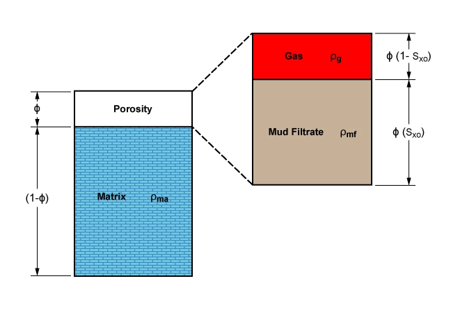 Bulk volume model of a clean, gas-bearing formation, gas-bearing formation, Bulk volume model, porosity, porosity density, density, density log, Borehole Wireline, Wireline Logging, well logging, What is porosity in well logging, What is a porosity log, Porosity definition, Well logging porosity, Types of porosity, Porosity measurement, Porosity calculation, Porosity logs, Effective porosity, Formation porosity, Porosity analysis, Porosity interpretation, Porosity determination, Porosity evaluation, Porosity in reservoirs, Petrophysical porosity, Porosity logging tools, Porosity estimation, Porosity models, Porosity control, Porosity saturation, Porosity data, Porosity variations, Porosity distribution, Porosity zones, Porosity anomalies, Porosity characteristics