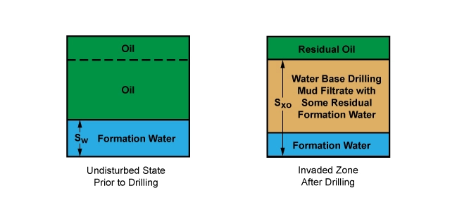 Bulk volume model, Quick-Look Interpretation