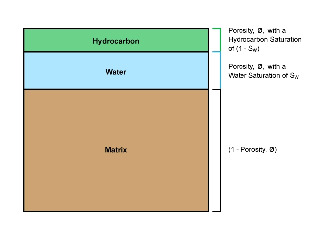 Component elements of a formation, fluid saturation, Archie’s Equation, water saturation