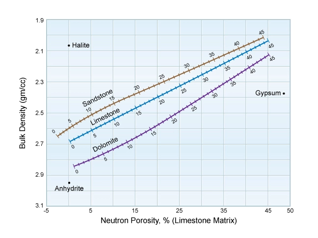 Density-neutron crossplot limstone matrix, porosity, porosity, neutron porosity, sonic porosity, Borehole Wireline, Wireline Logging, well logging, What is porosity in well logging, What is a porosity log, Porosity definition, Well logging porosity, Types of porosity, Porosity measurement, Porosity calculation, Porosity logs, Effective porosity, Formation porosity, Porosity analysis, Porosity interpretation, Porosity determination, Porosity evaluation, Porosity in reservoirs, Petrophysical porosity, Porosity logging tools, Porosity estimation, Porosity models, Porosity control, Porosity saturation, Porosity data, Porosity variations, Porosity distribution, Porosity zones, Porosity anomalies, Porosity characteristics