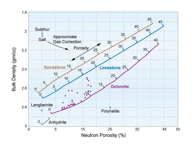 Density-neutron crossplot, porosity, porosity density, Borehole Wireline, Wireline Logging, well logging, What is porosity in well logging, What is a porosity log, Porosity definition, Well logging porosity, Types of porosity, Porosity measurement, Porosity calculation, Porosity logs, Effective porosity, Formation porosity, Porosity analysis, Porosity interpretation, Porosity determination, Porosity evaluation, Porosity in reservoirs, Petrophysical porosity, Porosity logging tools, Porosity estimation, Porosity models, Porosity control, Porosity saturation, Porosity data, Porosity variations, Porosity distribution, Porosity zones, Porosity anomalies, Porosity characteristics