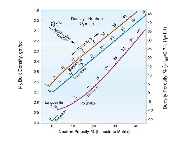 Density-neutron crossplot template for use with salt water base drilling muds, lithology, lithology indicator, lithology determination from well logs, types of well logging, how to identify pine logs, lithology identification from well logs, lithology interpretation from logs, lithology logging, lithology identification, lithology identification from well logs, lithology interpretation from logs, lithology logging, lithology identification, lithology identification from well logs, lithology interpretation from logs, lithology logging, lithology identification, lithology identification from well logs, lithology interpretation from logs, lithology logging, lithology identification, lithology identification from well logs, lithology interpretation from logs, lithology logging, lithology identification, lithological logs, lithology identification from well logs, lithology interpretation from logs, lithology logging, lithology identification, lithology identification from well logs, lithology interpretation from logs, lithology logging, lithology identification, lithological logs, lithology identification from well logs, lithology interpretation from logs, lithology logging, lithology identification, lithological logs, lithology identification from well logs, lithology interpretation from logs, lithology logging, lithology identification, lithological logs, lithology identification from well logs, lithology interpretation from logs, lithology logging, lithology identification, lithology identification from well logs, lithology interpretation from logs, lithology logging, lithology identification, lithology identification from well logs, lithology interpretation from logs, lithology logging, lithology identification, lithology identification from well logs, lithology interpretation from logs, lithology logging, lithology identification, lithology identification from well logs, lithology interpretation from logs, lithology logging, lithology identification, lithological logs, lithology identification from well logs, lithology interpretation from logs, lithology logging, lithology identification, lithology identification from well logs, lithology interpretation from logs, lithology logging, lithology identification, lithology identification from well logs, lithology interpretation from logs, lithology logging, lithology identification, lithology identification from well logs, lithology interpretation from logs, lithology logging, lithology identification, lithology identification from well logs, lithology interpretation from logs, lithology logging, lithology identification, lithology identification from well logs, lithology interpretation from logs, lithology identification, lithology logging, lithology identification from well logs, lithology interpretation from logs, lithology logging, lithology identification, lithology identification from well logs, lithology interpretation from logs, lithology logging, lithology identification, lithology identification from well logs, lithology interpretation from logs, lithology logging, lithology identification, lithological logs, Rock type determination, Formation evaluation, Log interpretation, Well logging techniques, Well log analysis, Borehole geophysics, Geophysical logs, Wireline logging, Well log data, Lithologic characterization, Log-based lithology, Well log interpretation, Lithological identification, Formation lithology, Logging tools, Geologic interpretation, Logging parameters, Well log response, Sedimentary rocks identification, Reservoir characterization, Stratigraphic interpretation, Log-derived lithology, Rock properties estimation