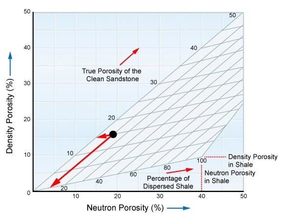 Density porosity versus neutron porosity crossplot for use with dispersed shale sandstone reservoirs, shale content, Shale composition, Petrophysical analysis, Shale reservoir characterization, Porosity evaluation, Shale mineralogy, Petrophysical properties, Organic matter content, Shale gas potential, Petrophysical modeling, Clay content analysis, Shale permeability, Petrophysical interpretation, Shale formation evaluation, Total organic carbon (TOC), Shale geomechanics, Petrophysical parameters, Brittle shale, Shale facies analysis, Petrophysical logs, Shale porosity types, Petrophysical measurements, Shale core analysis, Effective porosity, Shale pore structure, Petrophysical evaluation methods, Shale water saturation