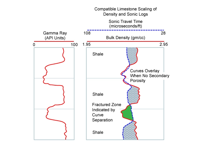 Density-sonic overlay indicating fracturing, Quick-Look Interpretation