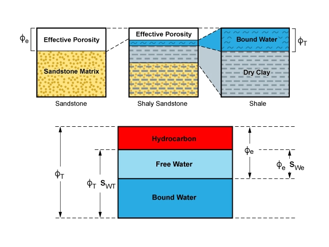 Dual water model schematic, dual water, shale content, clay, Shale composition, Petrophysical analysis, Shale reservoir characterization, Porosity evaluation, Shale mineralogy, Petrophysical properties, Organic matter content, Shale gas potential, Petrophysical modeling, Clay content analysis, Shale permeability, Petrophysical interpretation, Shale formation evaluation, Total organic carbon (TOC), Shale geomechanics, Petrophysical parameters, Brittle shale, Shale facies analysis, Petrophysical logs, Shale porosity types, Petrophysical measurements, Shale core analysis, Effective porosity, Shale pore structure, Petrophysical evaluation methods, Shale water saturation