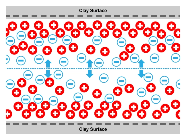 Electrical double layer associated with the surface of clay minerals, shale content, Shale composition, Petrophysical analysis, Shale reservoir characterization, Porosity evaluation, Shale mineralogy, Petrophysical properties, Organic matter content, Shale gas potential, Petrophysical modeling, Clay content analysis, Shale permeability, Petrophysical interpretation, Shale formation evaluation, Total organic carbon (TOC), Shale geomechanics, Petrophysical parameters, Brittle shale, Shale facies analysis, Petrophysical logs, Shale porosity types, Petrophysical measurements, Shale core analysis, Effective porosity, Shale pore structure, Petrophysical evaluation methods, Shale water saturation