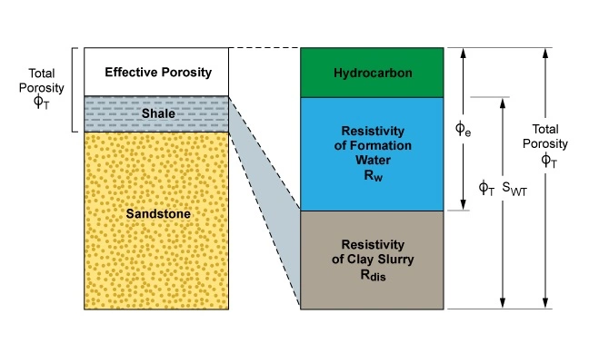 Electrical model for dispersed shale within a sandstone, shale content, Shale composition, Petrophysical analysis, Shale reservoir characterization, Porosity evaluation, Shale mineralogy, Petrophysical properties, Organic matter content, Shale gas potential, Petrophysical modeling, Clay content analysis, Shale permeability, Petrophysical interpretation, Shale formation evaluation, Total organic carbon (TOC), Shale geomechanics, Petrophysical parameters, Brittle shale, Shale facies analysis, Petrophysical logs, Shale porosity types, Petrophysical measurements, Shale core analysis, Effective porosity, Shale pore structure, Petrophysical evaluation methods, Shale water saturation