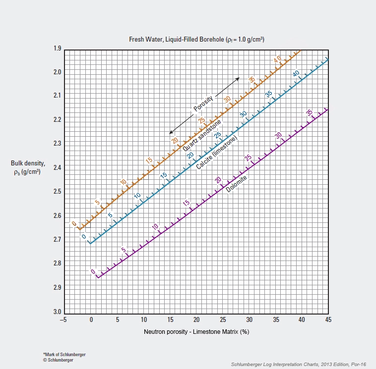 Neutron porosity versus density crossplot (Schlumberger’s 6.75-inch LWD azimuthal density-neutron tool in a freshwater liquid-filled borehole), shale content, Shale composition, Petrophysical analysis, Shale reservoir characterization, Porosity evaluation, Shale mineralogy, Petrophysical properties, Organic matter content, Shale gas potential, Petrophysical modeling, Clay content analysis, Shale permeability, Petrophysical interpretation, Shale formation evaluation, Total organic carbon (TOC), Shale geomechanics, Petrophysical parameters, Brittle shale, Shale facies analysis, Petrophysical logs, Shale porosity types, Petrophysical measurements, Shale core analysis, Effective porosity, Shale pore structure, Petrophysical evaluation methods, Shale water saturation