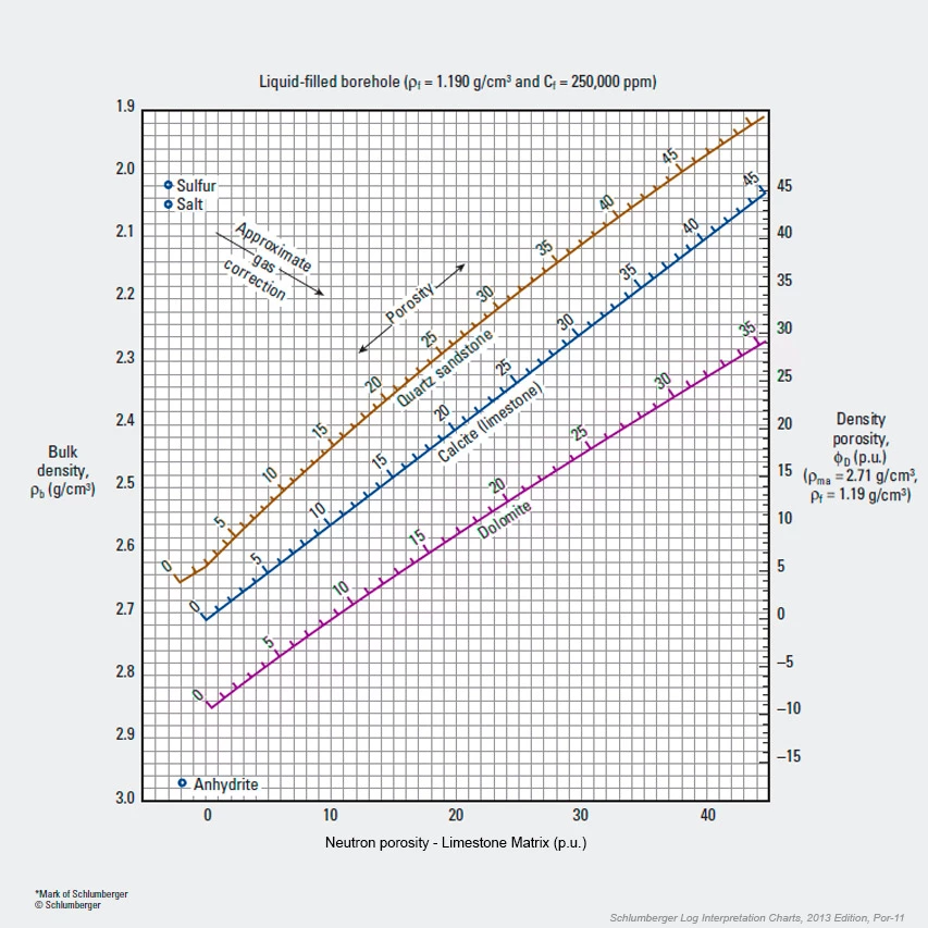 Neutron porosity versus density crossplot, shale content, CNL Compensated Neutron tools and Litho-Density tools salt water, Shale composition, Petrophysical analysis, Shale reservoir characterization, Porosity evaluation, Shale mineralogy, Petrophysical properties, Organic matter content, Shale gas potential, Petrophysical modeling, Clay content analysis, Shale permeability, Petrophysical interpretation, Shale formation evaluation, Total organic carbon (TOC), Shale geomechanics, Petrophysical parameters, Brittle shale, Shale facies analysis, Petrophysical logs, Shale porosity types, Petrophysical measurements, Shale core analysis, Effective porosity, Shale pore structure, Petrophysical evaluation methods, Shale water saturation