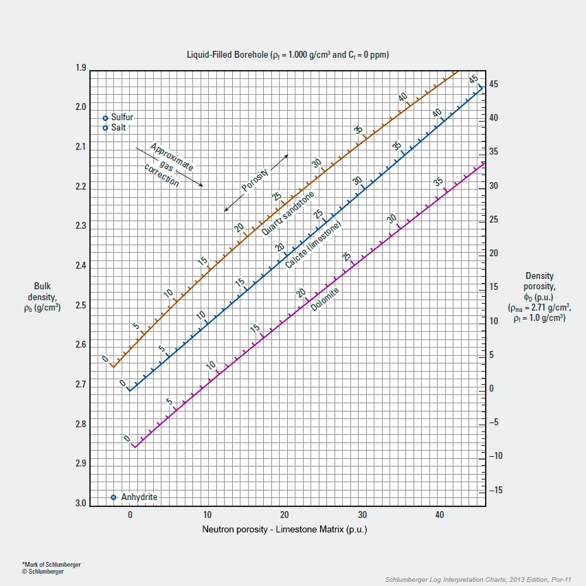 Neutron porosity versus density crossplot, shale content, CNL Compensated Neutron tools and Litho-Density tools fresh water, Shale composition, Petrophysical analysis, Shale reservoir characterization, Porosity evaluation, Shale mineralogy, Petrophysical properties, Organic matter content, Shale gas potential, Petrophysical modeling, Clay content analysis, Shale permeability, Petrophysical interpretation, Shale formation evaluation, Total organic carbon (TOC), Shale geomechanics, Petrophysical parameters, Brittle shale, Shale facies analysis, Petrophysical logs, Shale porosity types, Petrophysical measurements, Shale core analysis, Effective porosity, Shale pore structure, Petrophysical evaluation methods, Shale water saturation