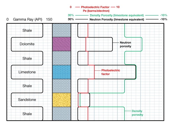 Photoelectric factor as a lithology indicator used in conjunction with density and neutron porosity, Photoelectric factor, lithology, lithology indicator, lithology determination from well logs, types of well logging, how to identify pine logs, lithology identification from well logs, lithology interpretation from logs, lithology logging, lithology identification, lithology identification from well logs, lithology interpretation from logs, lithology logging, lithology identification, lithology identification from well logs, lithology interpretation from logs, lithology logging, lithology identification, lithology identification from well logs, lithology interpretation from logs, lithology logging, lithology identification, lithology identification from well logs, lithology interpretation from logs, lithology logging, lithology identification, lithological logs, lithology identification from well logs, lithology interpretation from logs, lithology logging, lithology identification, lithology identification from well logs, lithology interpretation from logs, lithology logging, lithology identification, lithological logs, lithology identification from well logs, lithology interpretation from logs, lithology logging, lithology identification, lithological logs, lithology identification from well logs, lithology interpretation from logs, lithology logging, lithology identification, lithological logs, lithology identification from well logs, lithology interpretation from logs, lithology logging, lithology identification, lithology identification from well logs, lithology interpretation from logs, lithology logging, lithology identification, lithology identification from well logs, lithology interpretation from logs, lithology logging, lithology identification, lithology identification from well logs, lithology interpretation from logs, lithology logging, lithology identification, lithology identification from well logs, lithology interpretation from logs, lithology logging, lithology identification, lithological logs, lithology identification from well logs, lithology interpretation from logs, lithology logging, lithology identification, lithology identification from well logs, lithology interpretation from logs, lithology logging, lithology identification, lithology identification from well logs, lithology interpretation from logs, lithology logging, lithology identification, lithology identification from well logs, lithology interpretation from logs, lithology logging, lithology identification, lithology identification from well logs, lithology interpretation from logs, lithology logging, lithology identification, lithology identification from well logs, lithology interpretation from logs, lithology identification, lithology logging, lithology identification from well logs, lithology interpretation from logs, lithology logging, lithology identification, lithology identification from well logs, lithology interpretation from logs, lithology logging, lithology identification, lithology identification from well logs, lithology interpretation from logs, lithology logging, lithology identification, lithological logs