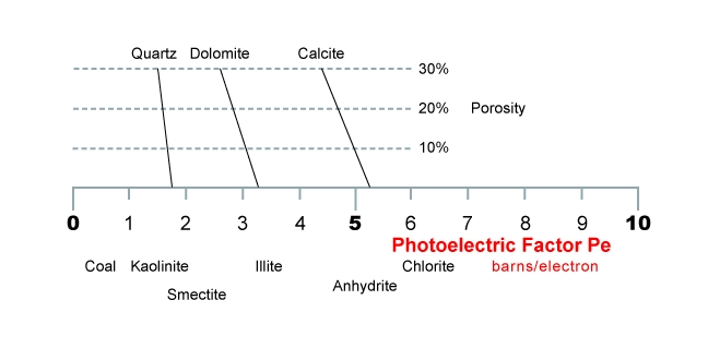 Photoelectric factor values for some minerals common in sedimentary rocks, Photoelectric factor values for some minerals, Photoelectric factor values, porosity, porosity density, density, density log, Borehole Wireline, Wireline Logging, well logging, What is porosity in well logging, What is a porosity log, Porosity definition, Well logging porosity, Types of porosity, Porosity measurement, Porosity calculation, Porosity logs, Effective porosity, Formation porosity, Porosity analysis, Porosity interpretation, Porosity determination, Porosity evaluation, Porosity in reservoirs, Petrophysical porosity, Porosity logging tools, Porosity estimation, Porosity models, Porosity control, Porosity saturation, Porosity data, Porosity variations, Porosity distribution, Porosity zones, Porosity anomalies, Porosity characteristics